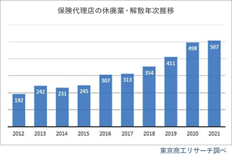 保険代理店の休廃業・解散年次推移