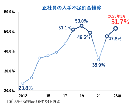 正社員の人で不足割合推移