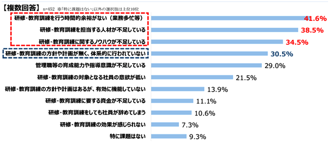 東京商工会議所：研修･教育訓練、人材育成に関するアンケート（2022年10月）より