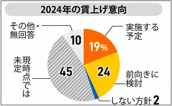 2024年の賃上げ意向