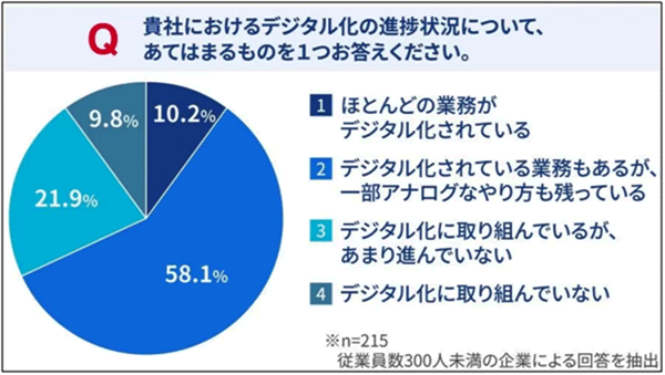 デジタル化の進捗状況