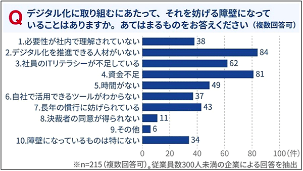 デジタル化を妨げる障壁